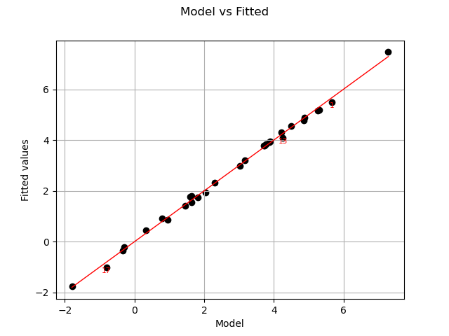 Model vs Fitted