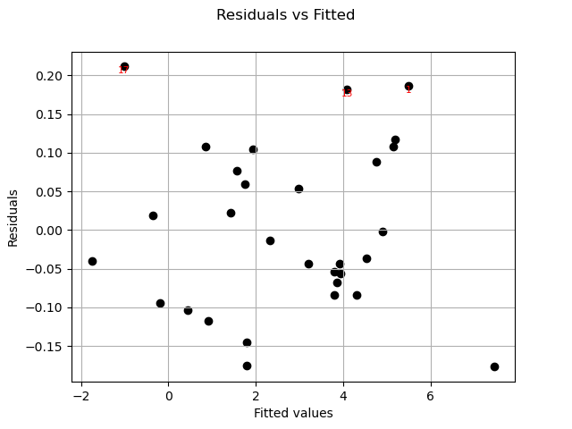 Residuals vs Fitted
