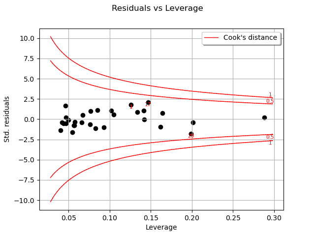 Residuals vs Leverage