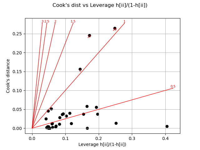 Cook's dist vs Leverage h[ii]/(1-h[ii])