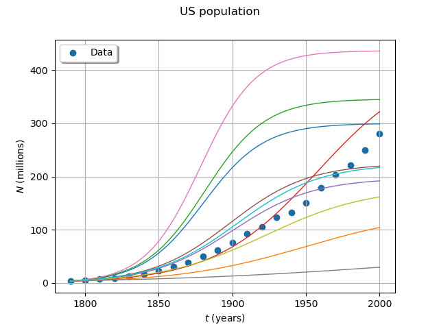 US population