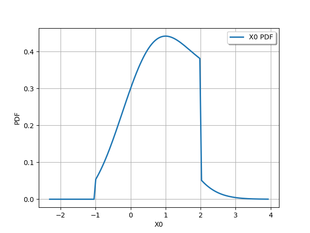 plot maximum distribution