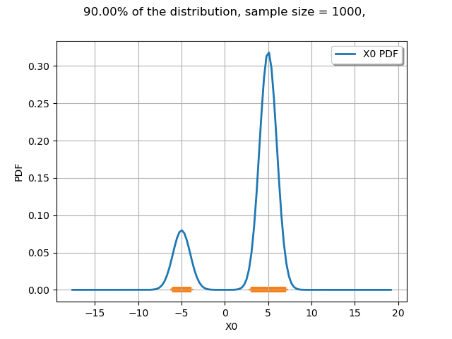 90.00% of the distribution, sample size = 1000,