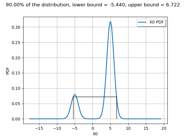 90.00% of the distribution, lower bound = -5.440, upper bound = 6.722