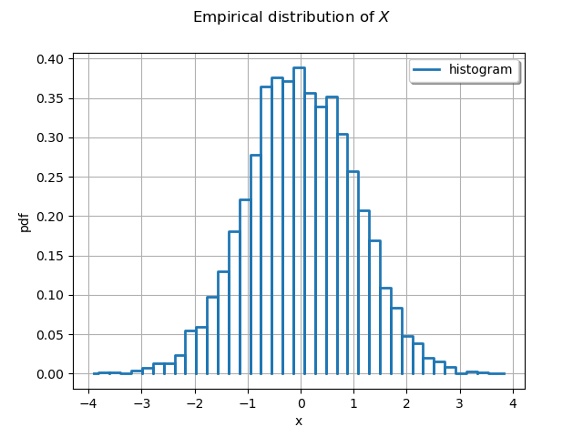 Empirical distribution of $X$