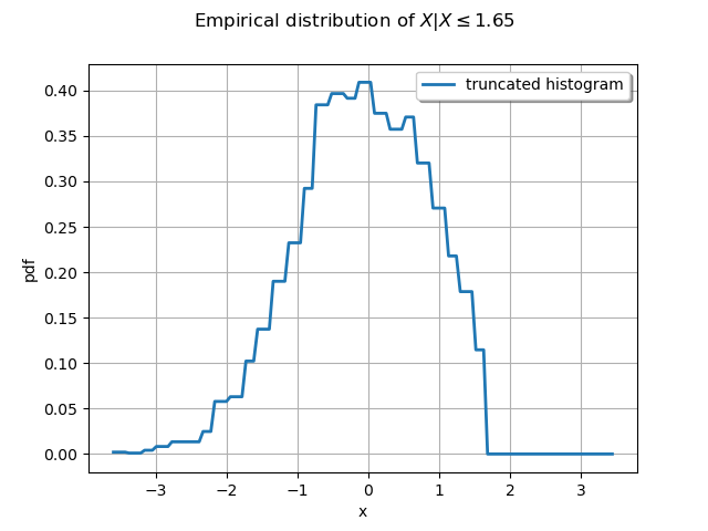 Empirical distribution of $X|X \leq $1.65