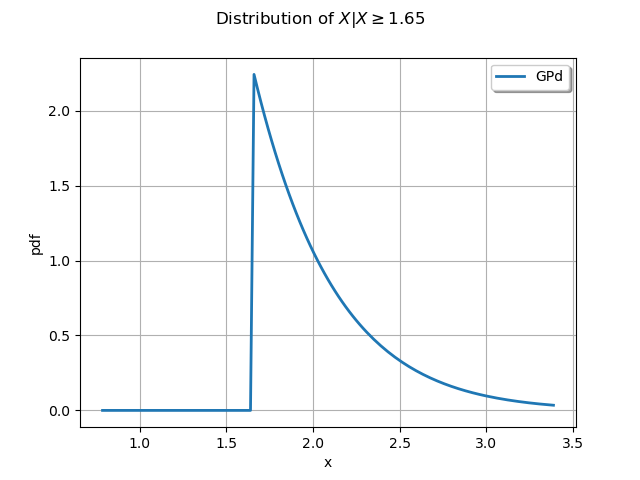 Distribution of $X|X \geq $1.65