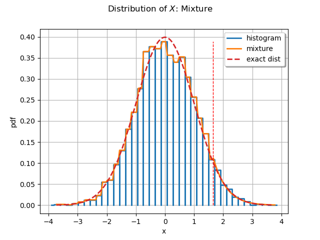 Distribution of $X$: Mixture