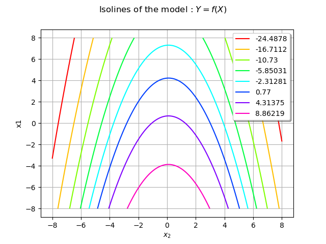 Isolines of the model : $Y = f(X)$