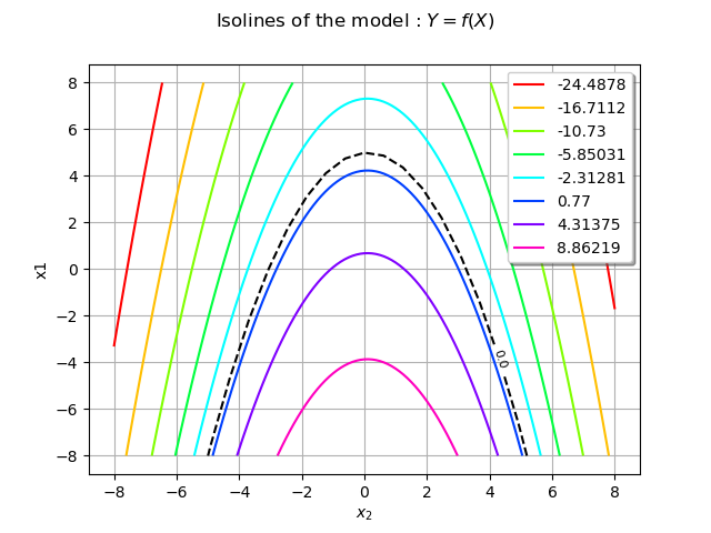 Isolines of the model : $Y = f(X)$