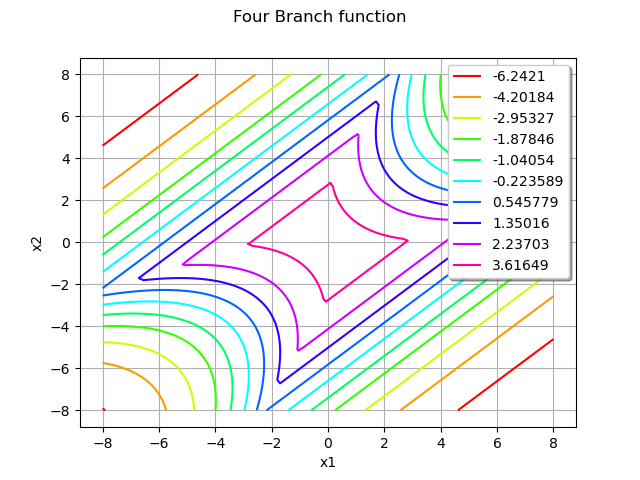 Four Branch function