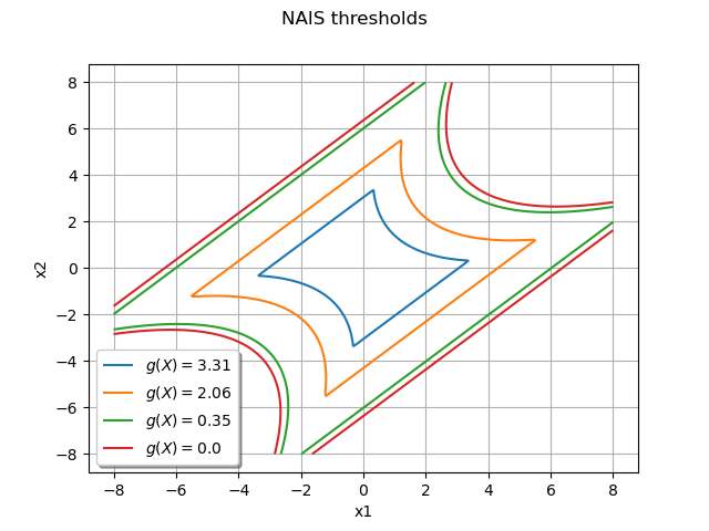 NAIS thresholds