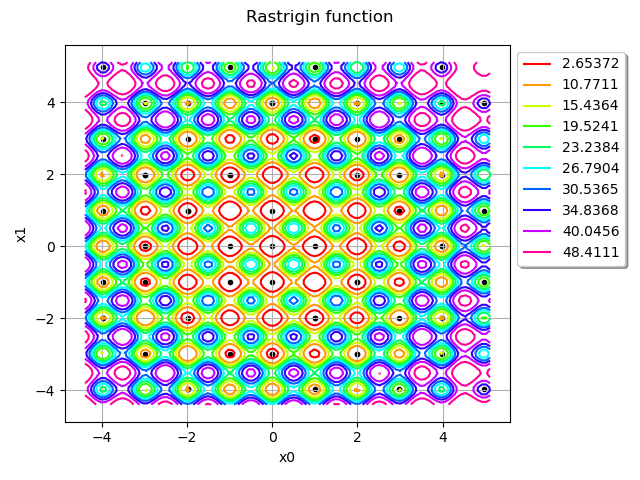 Rastrigin function