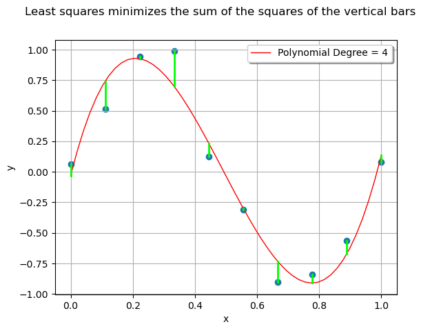 Least squares minimizes the sum of the squares of the vertical bars