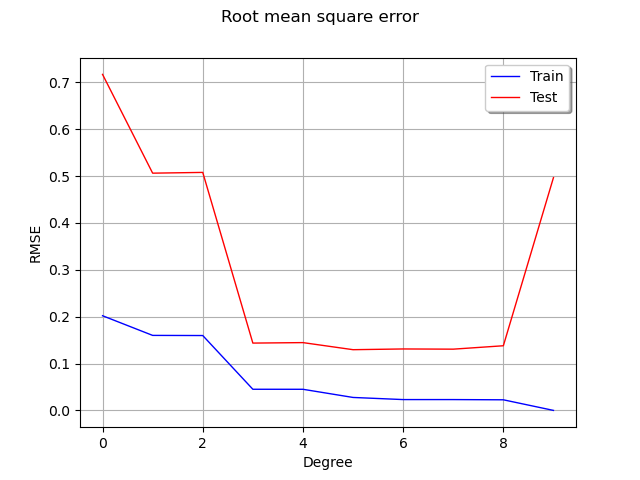 Root mean square error