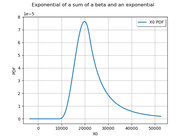 Exponential of a sum of a beta and an exponential