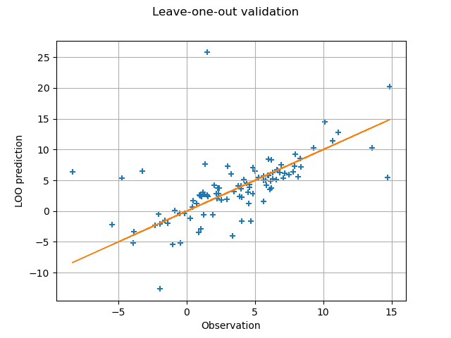 Leave-one-out validation