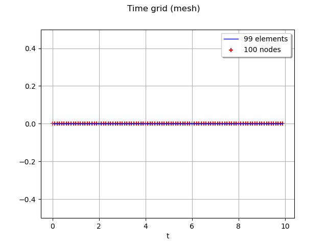 Time grid (mesh)