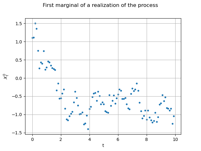 First marginal of a realization of the process