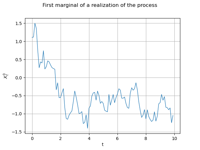 First marginal of a realization of the process