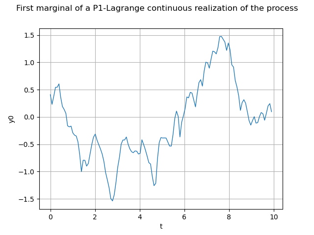 First marginal of a P1-Lagrange continuous realization of the process