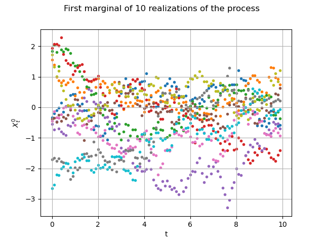 First marginal of 10 realizations of the process