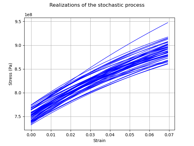 Realizations of the stochastic process