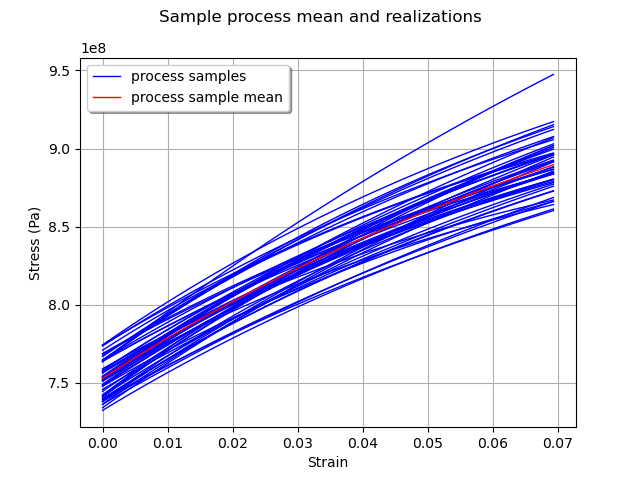 Sample process mean and realizations