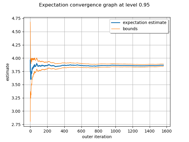 Expectation convergence graph at level 0.95