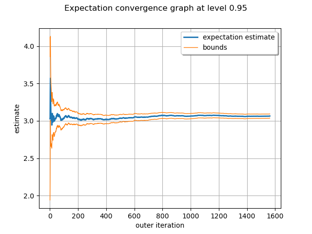 Expectation convergence graph at level 0.95