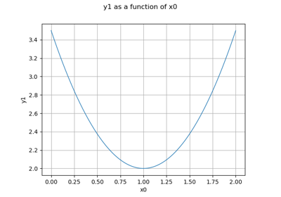 Create a quadratic function