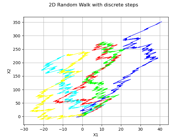 2D Random Walk with discrete steps