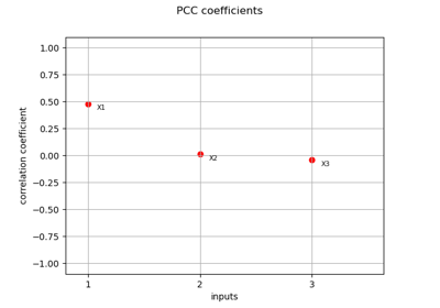 Estimate correlation coefficients