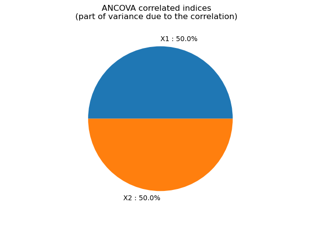 ANCOVA correlated indices (part of variance due to the correlation)