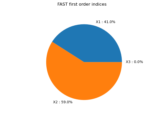 FAST first order indices