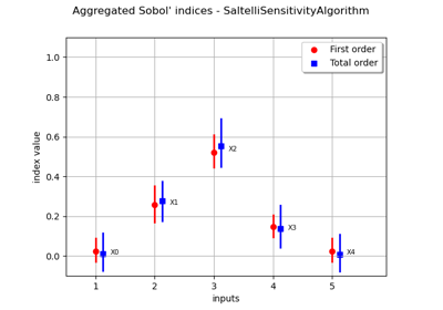 Estimate Sobol' indices for a function with multivariate output