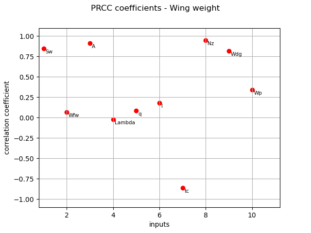 PRCC coefficients - Wing weight