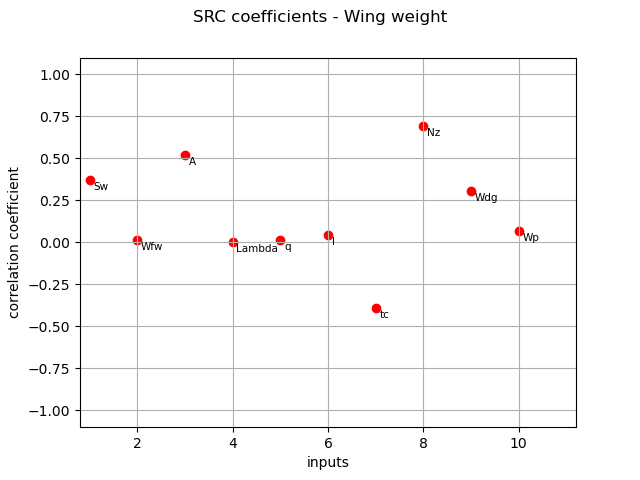 SRC coefficients - Wing weight
