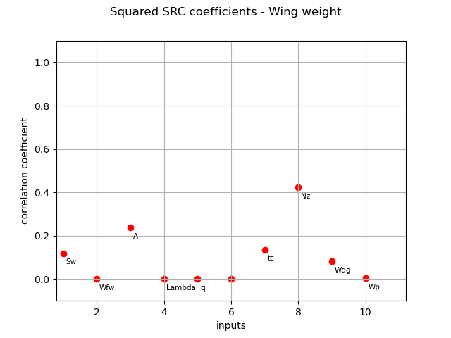 Squared SRC coefficients - Wing weight