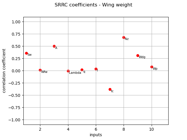 SRRC coefficients - Wing weight