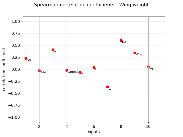 Spearman correlation coefficients - Wing weight