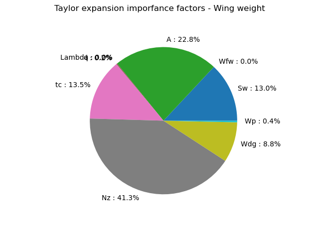 Taylor expansion imporfance factors - Wing weight