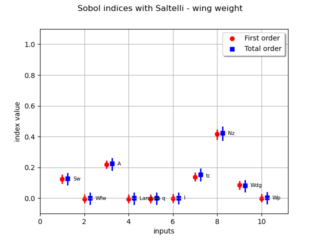 Sobol indices with Saltelli - wing weight