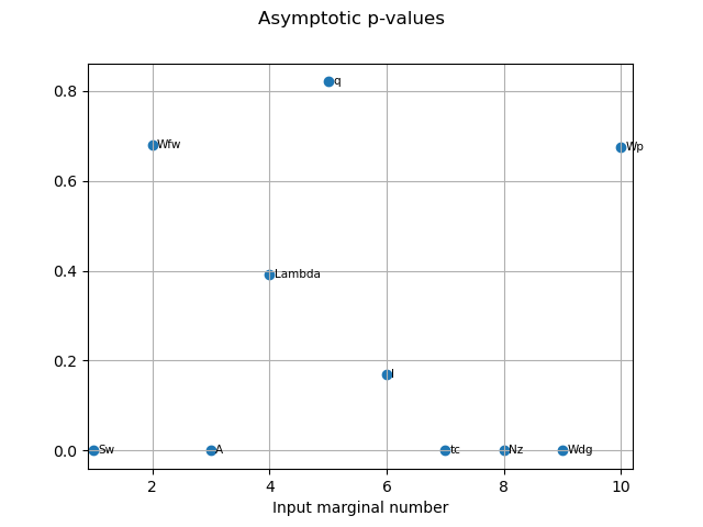 Asymptotic p-values