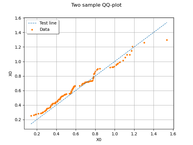 Two sample QQ-plot