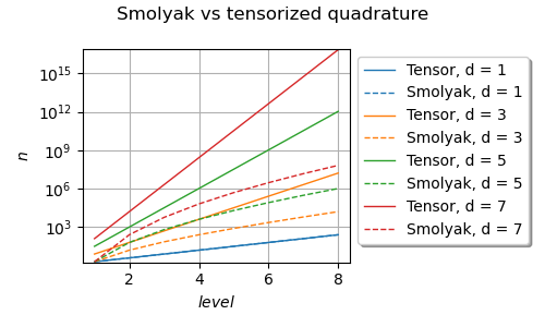 Smolyak vs tensorized quadrature