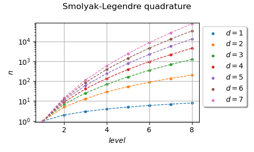 Smolyak-Legendre quadrature