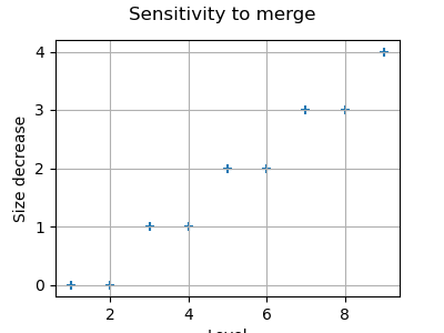 Sensitivity to merge