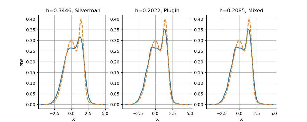 , h=0.3446, Silverman, h=0.2022, Plugin, h=0.2085, Mixed