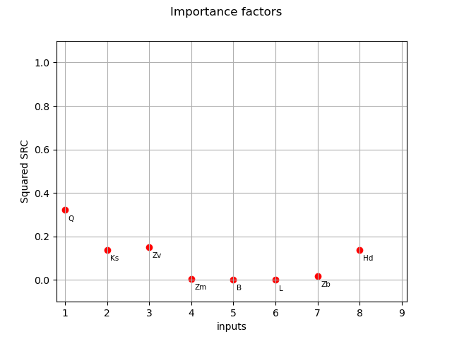 Importance factors